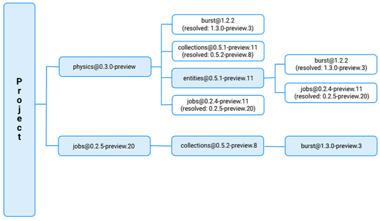 在依赖图中，蓝色节点指示 Package Manager 选择的版本