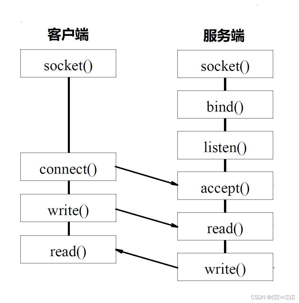 找工作小项目：day16-重构核心库、使用智能指针（1）