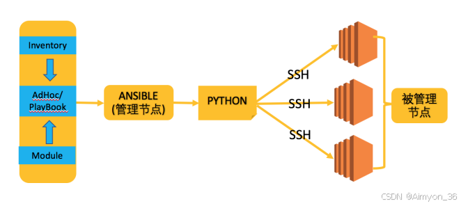 ⾃动化运维利器Ansible-基础