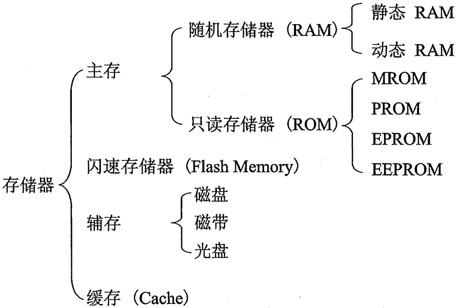 计算机组成原理笔记-第4章 存储器