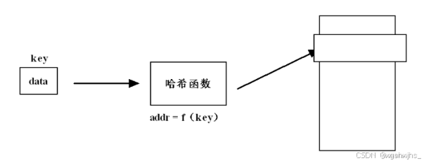 哈希表，算法