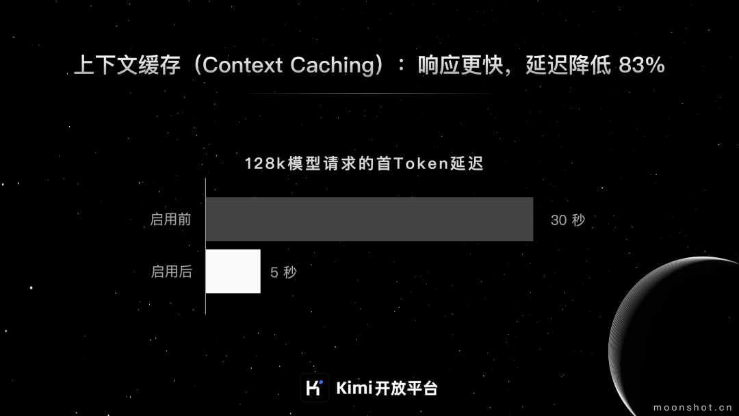月之暗面 Kimi 开放平台“上下文缓存”开启公测：首 Token 延迟降低 83%、适用于文本重复引用场景