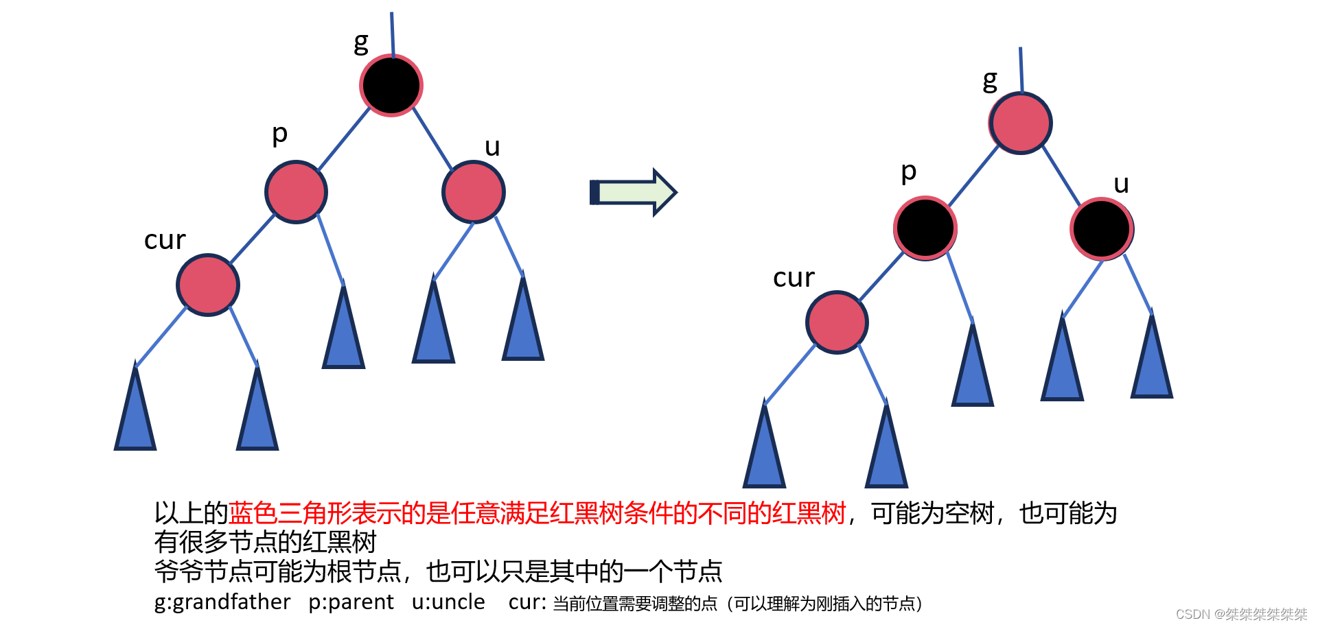 红黑树/红黑树迭代器封装（C++）