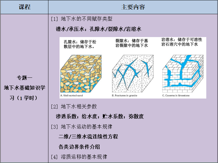 全流程各工程类型地下水环境影响评价【一级】方法与MODFLOW Flex建模实践技术应用