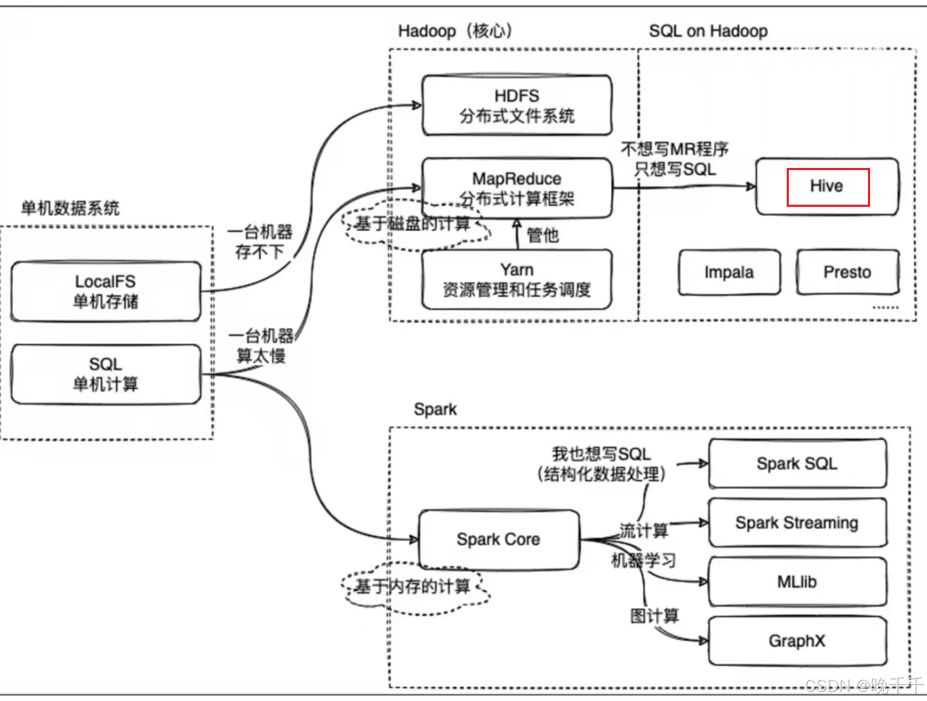 关于hive与hadoop初了解