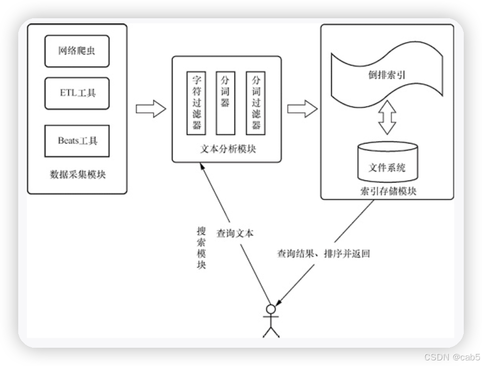 聊一聊Elasticsearch的基本原理与形成机制