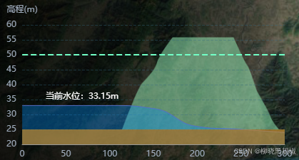 echarts实现 水库高程模拟图表