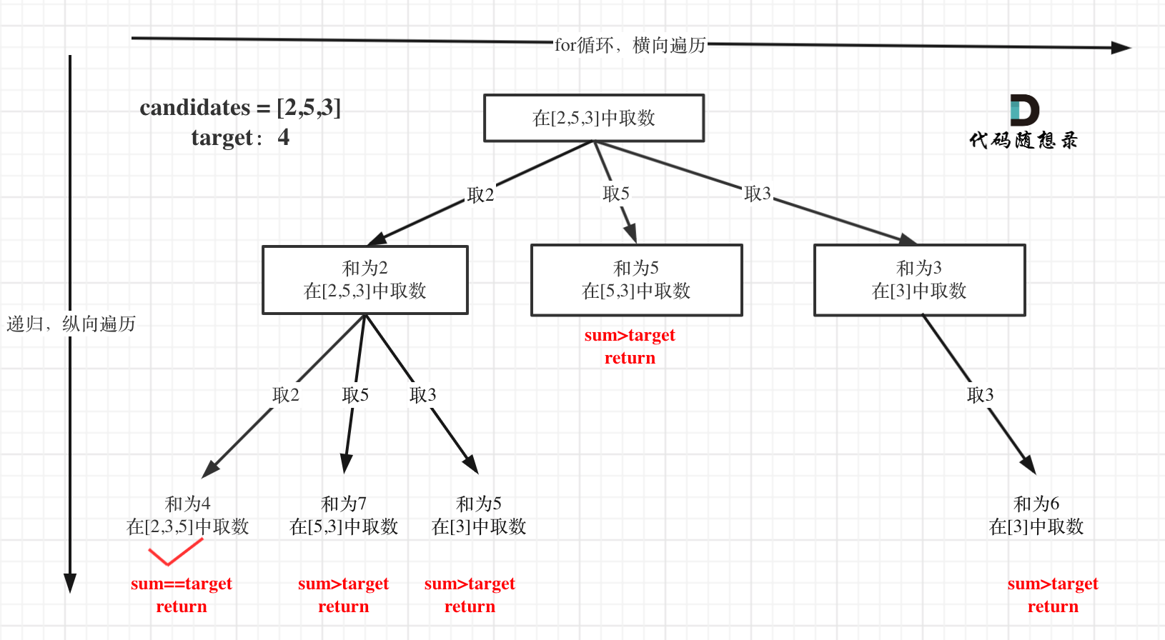 算法day22|组合总和 （含剪枝）、40.组合总和II、131.分割回文串