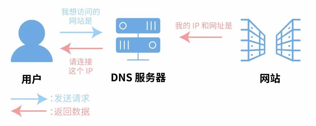 图片[1]-教程｜网页突然被恶意跳转或无法打开？DNS污染怎么解决？-安鹿轩