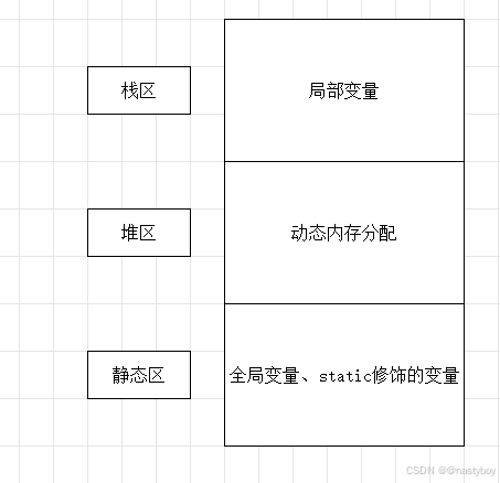 C语言：动态内存管理