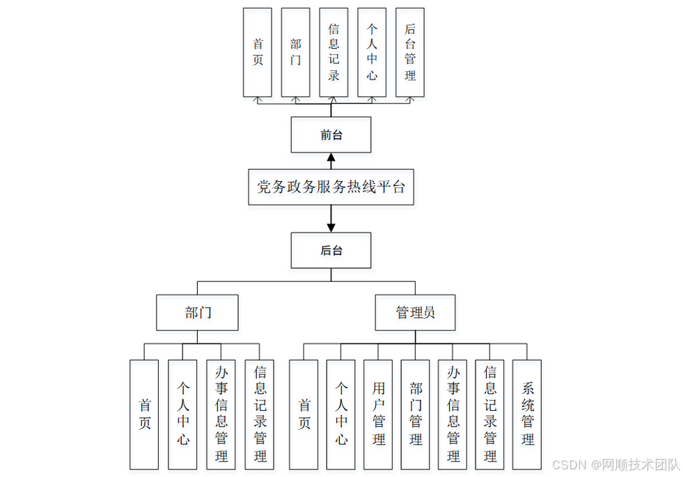 基于Java+Spring+Vue党务政务服务热线系统设计和实现