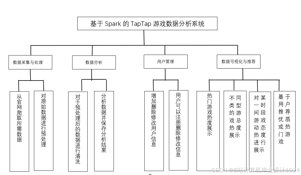 计算机毕业设计PySpark+Django深度学习游戏推荐系统 游戏可视化 游戏数据分析 游戏爬虫 Scrapy 机器学习 人工智能 大数据毕设