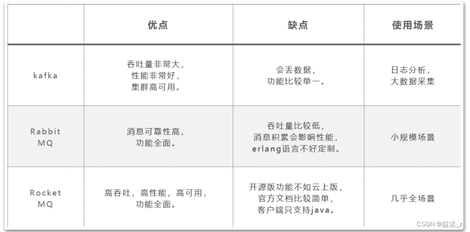 中间件知识点-消息中间件（Rabbitmq）一