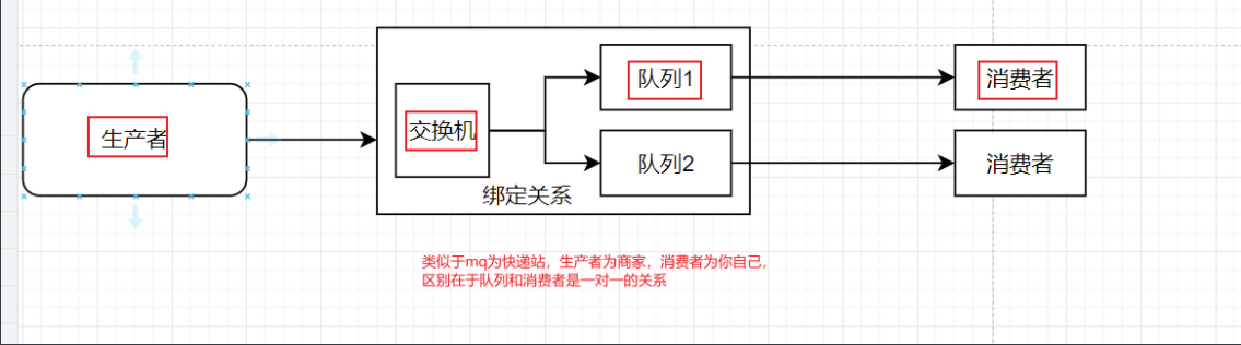 RabbitMq的基础及springAmqp的使用