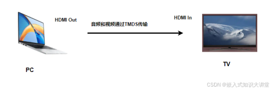 HDMI数据传输三种使用场景