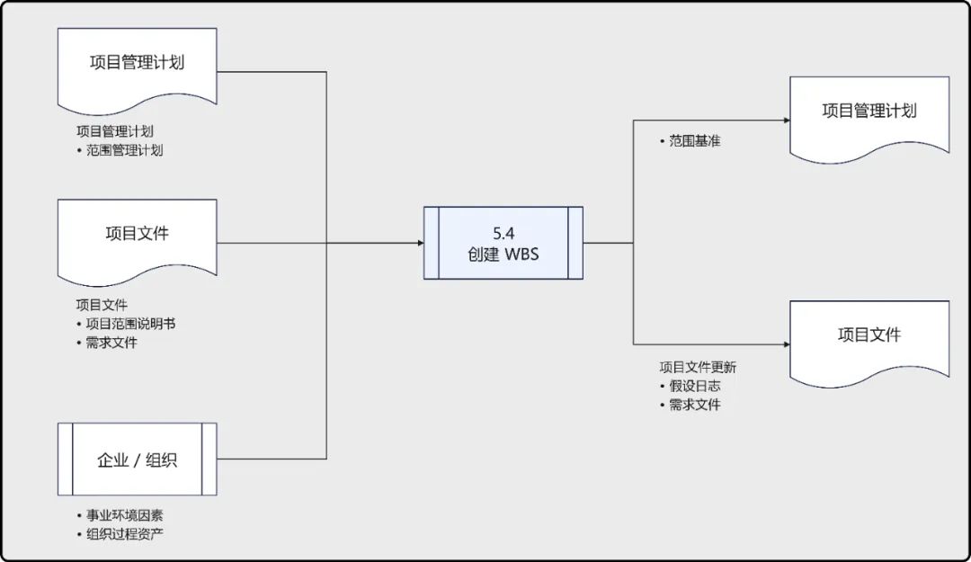 PMBOK® 第六版 创建 WBS