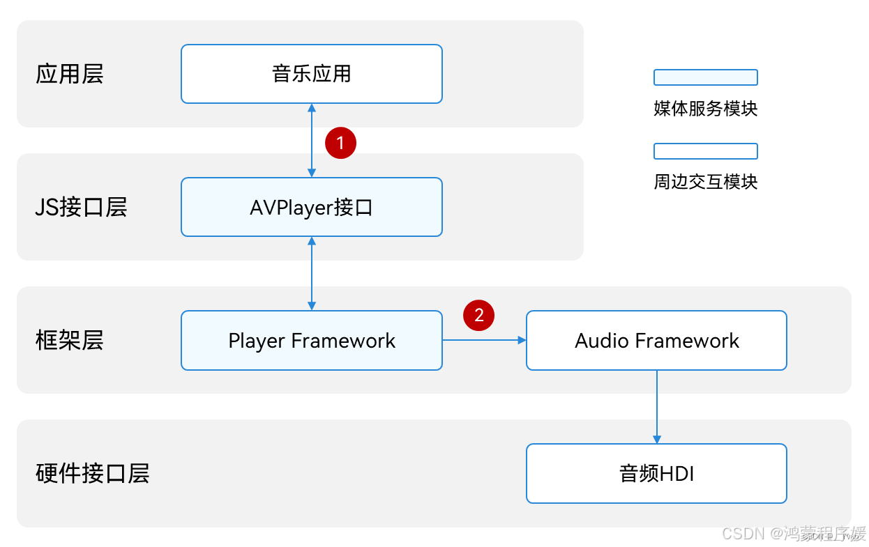 【鸿蒙开发】第十八章 Media媒体服务（一）