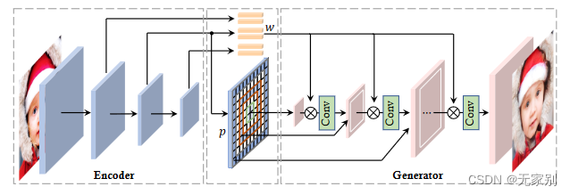 GAN论文阅读笔记（10）—— High-fidelity GAN Inversion with Padding Space