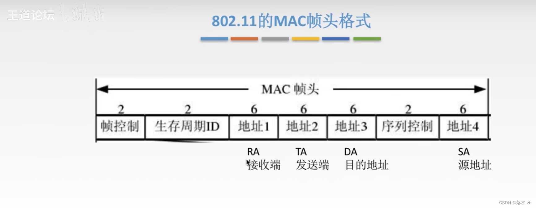 计算机网络 —— 数据链路层（无线局域网）