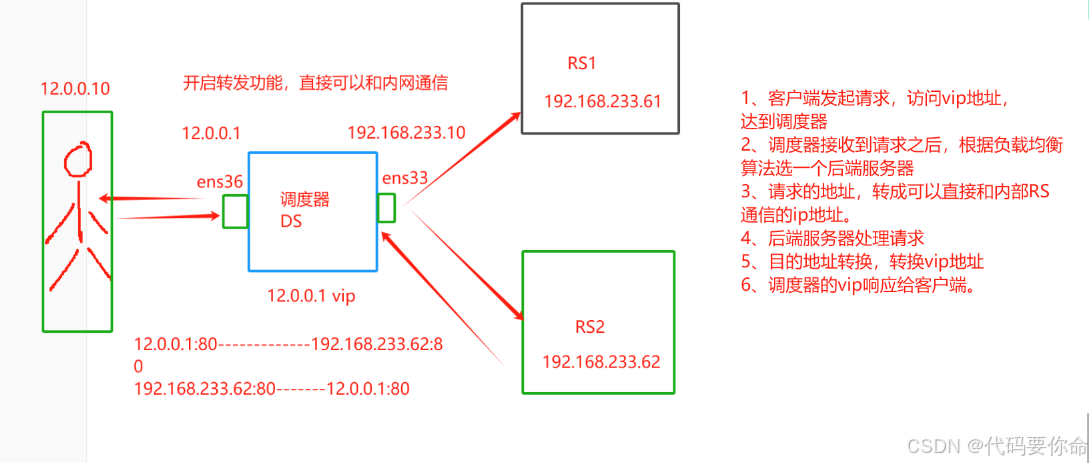 LVS实验