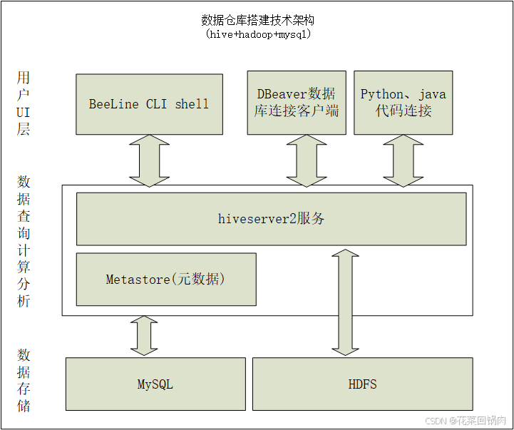 基于Hadoop、hive的数仓搭建实践