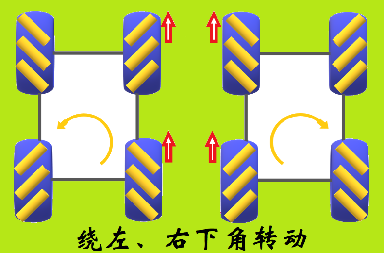 绕左、右下角转动