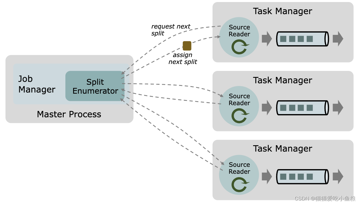 47、Flink 的 Data Source 原理