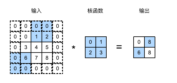 垂直步幅为 3，水平步幅为 2 的二维互相关运算