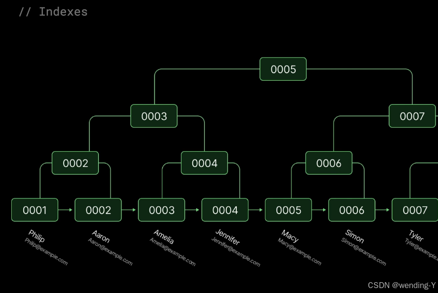 一文理解mysql 联合索引和各种SQL语句分析