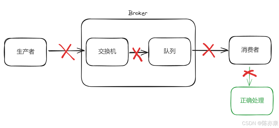 RabbitMQ高级特性 - 消费者消息确认机制