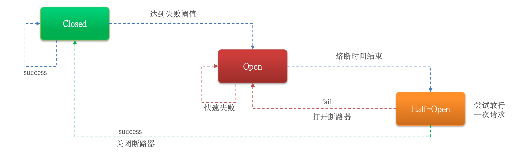 断路器的三种状态机