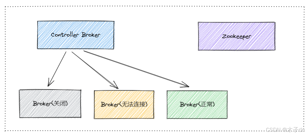 Kafka基础组件图推演