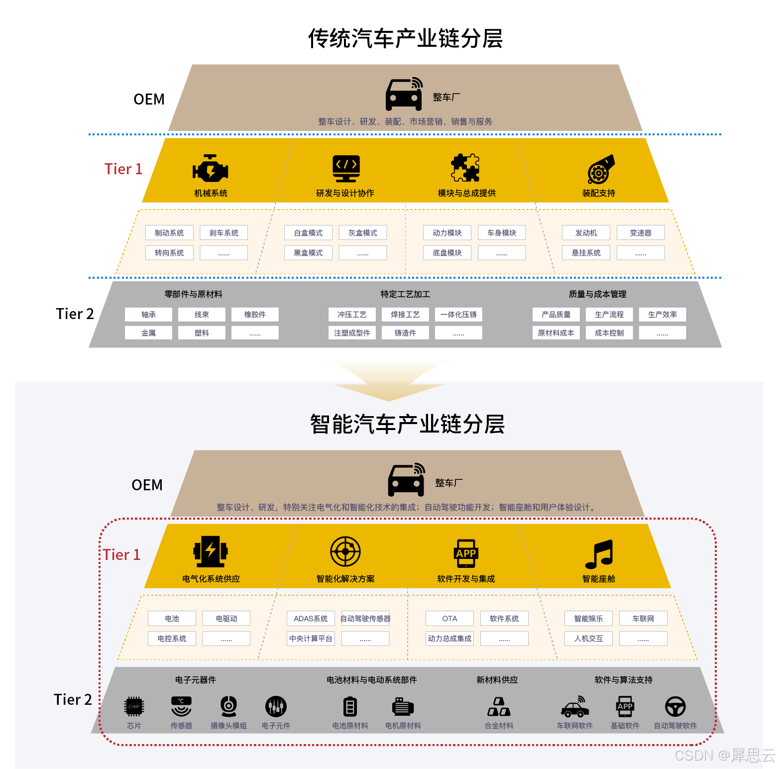 破局汽车智能化浪潮：Tire 1供应商的网络优化与升级策略