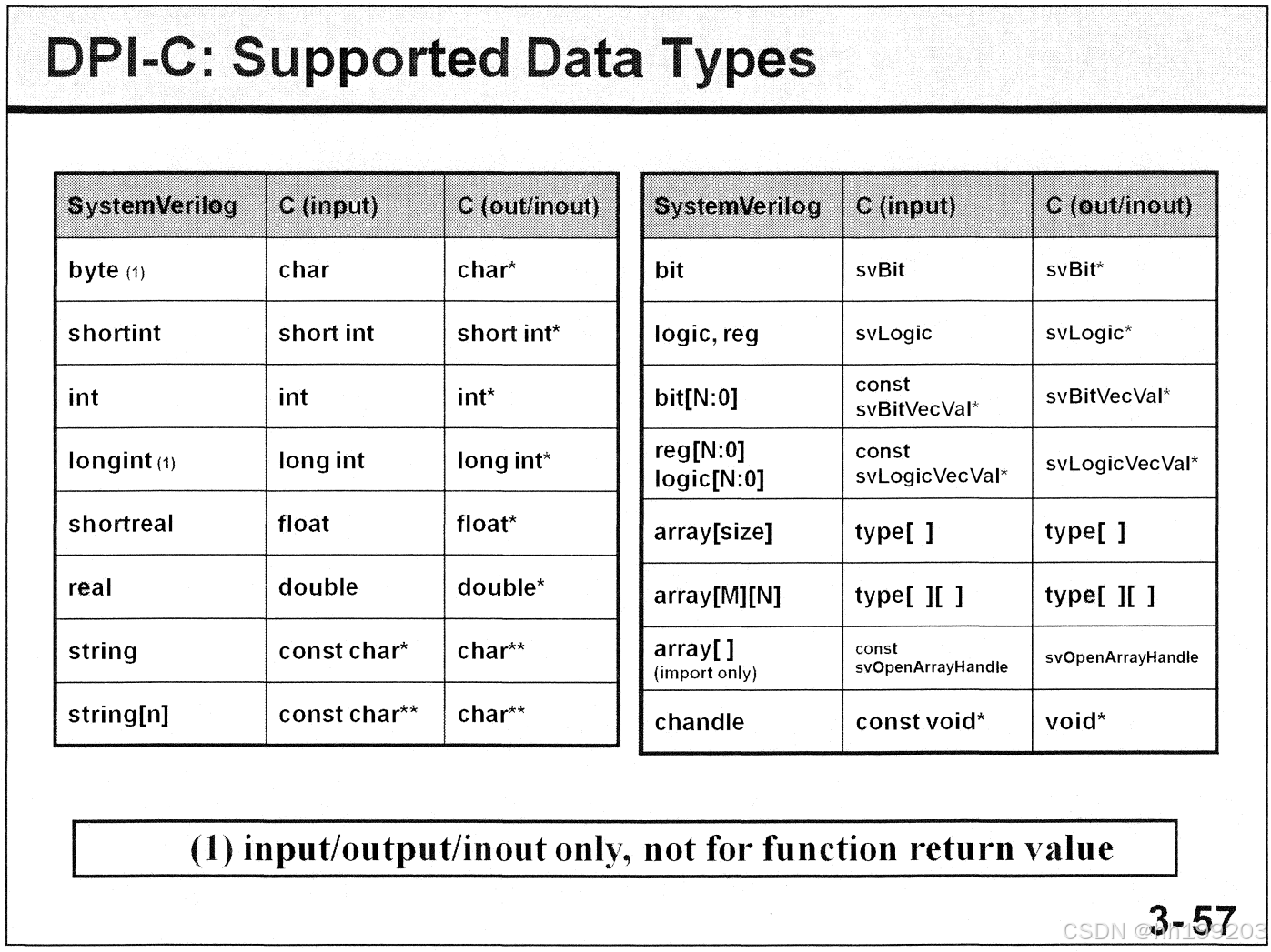 systemverilog中的DPI-C用例介绍