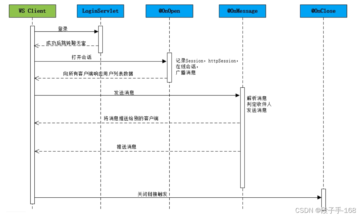 # 利刃出鞘_Tomcat 核心原理解析（十一）-- Tomcat 附加功能 WebSocket -- 3