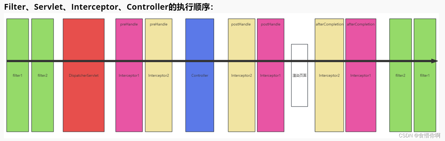 SpringMVC：拦截器（Interceptor）