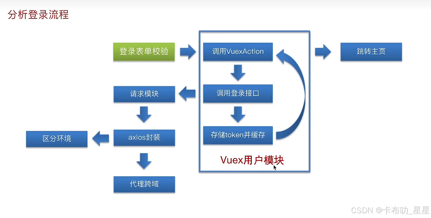 登录前端笔记（二）：vuex管理用户数据；跨域；axios封装；环境；请求响应拦截；权限；用户资料Vuex共享