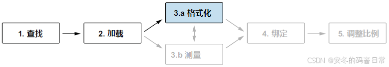 图 3.9 数据工作流的第三步，从数据格式化开始，以便在构建可视化时使用