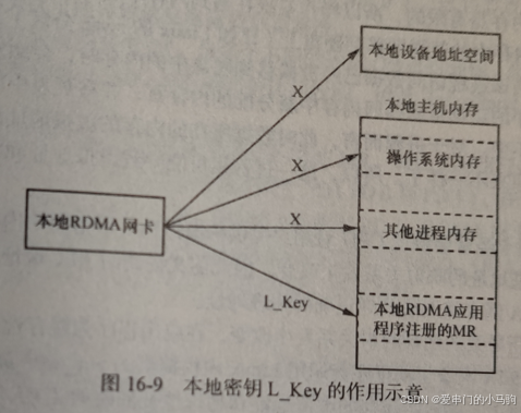 RDMA通信4：MR(Memory Region, 内存区域)基本概念和作用