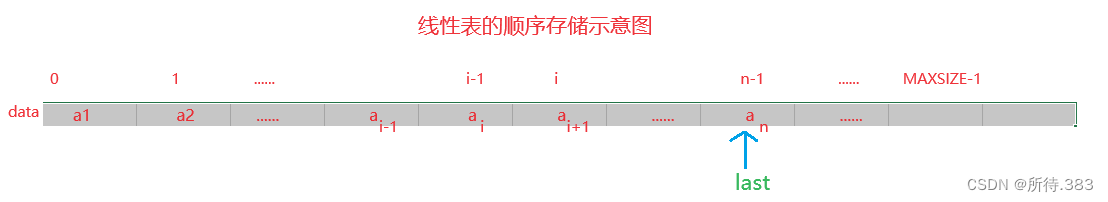 数据结构之线性表（1）