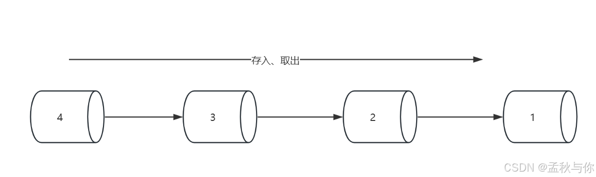 【cache】浅析四种常用的缓存淘汰算法 FIFO/LRU/LFU/W-TinyLFU