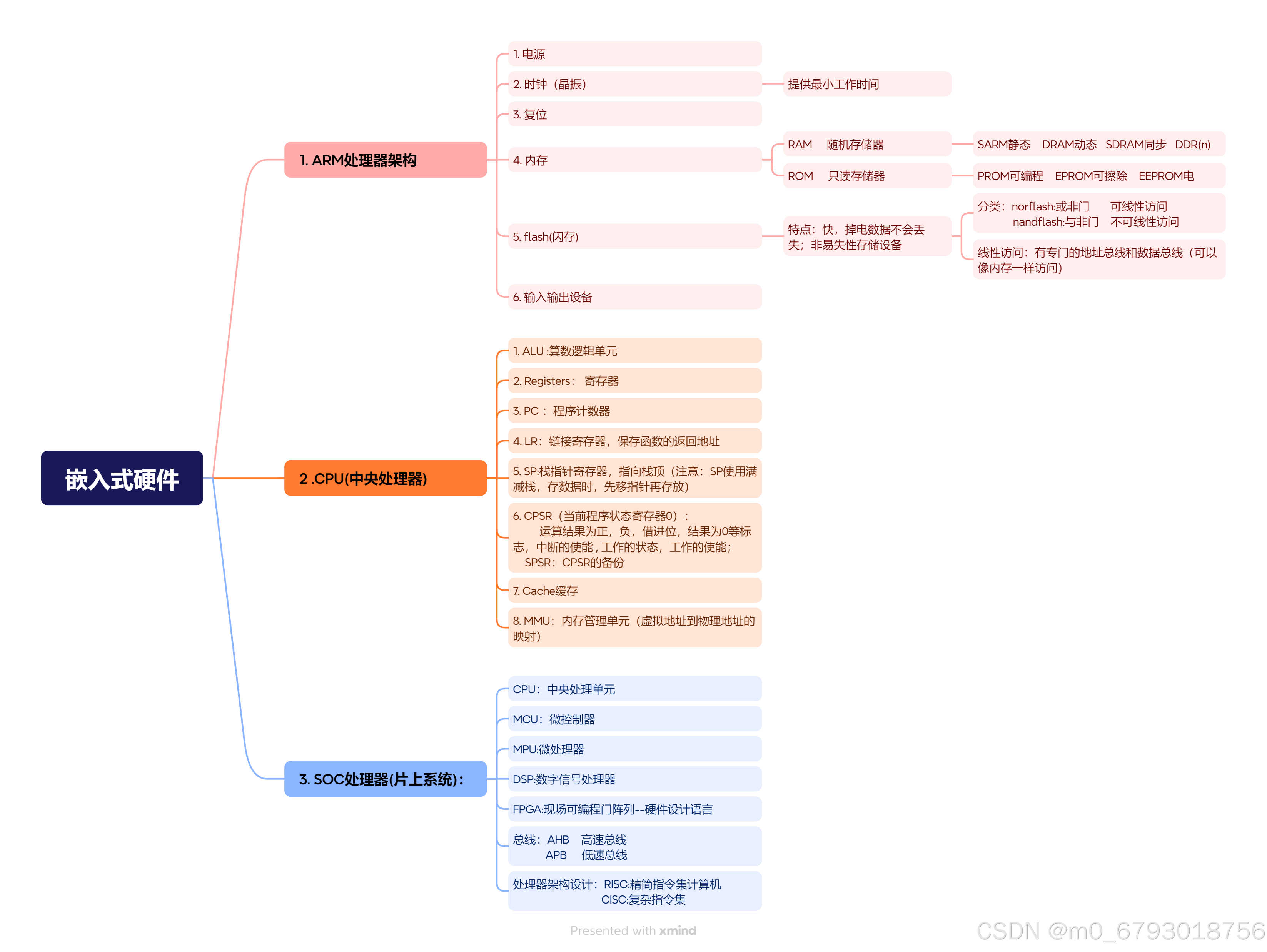 嵌入式硬件-ARM处理器架构，CPU，SOC片上系统处理器