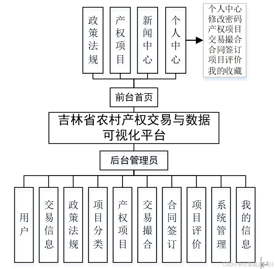 分享一个爬虫数据挖掘 农村产权交易数据可视化平台 数据分析大数据 Java、python双版（源码、调试、LW、开题、PPT)