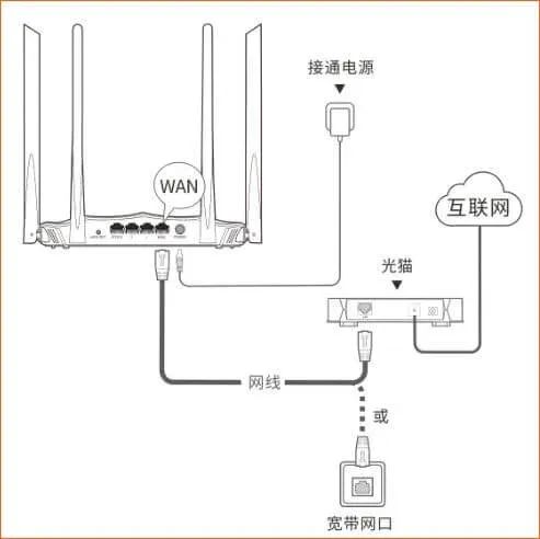 路由器WAN口和LAN口的区别