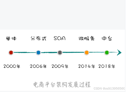 浅谈架构实战