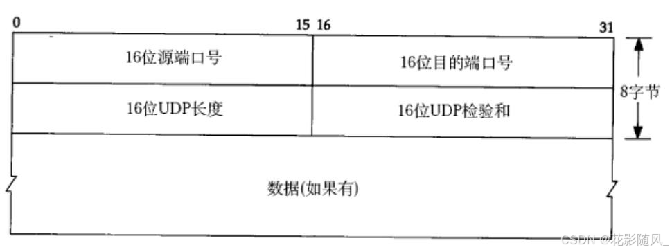 【计算机网络】传输层UDP和TCP协议