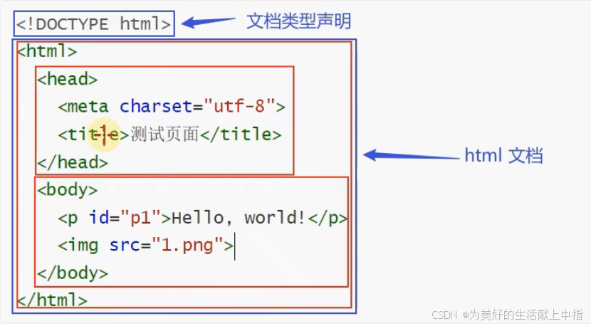 Java学习Day31：HTML 第一章：观音禅院