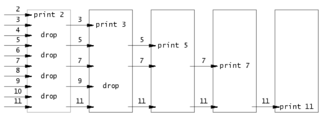 MIT 6.S081 Lab1: Xv6 and Unix utilities翻译