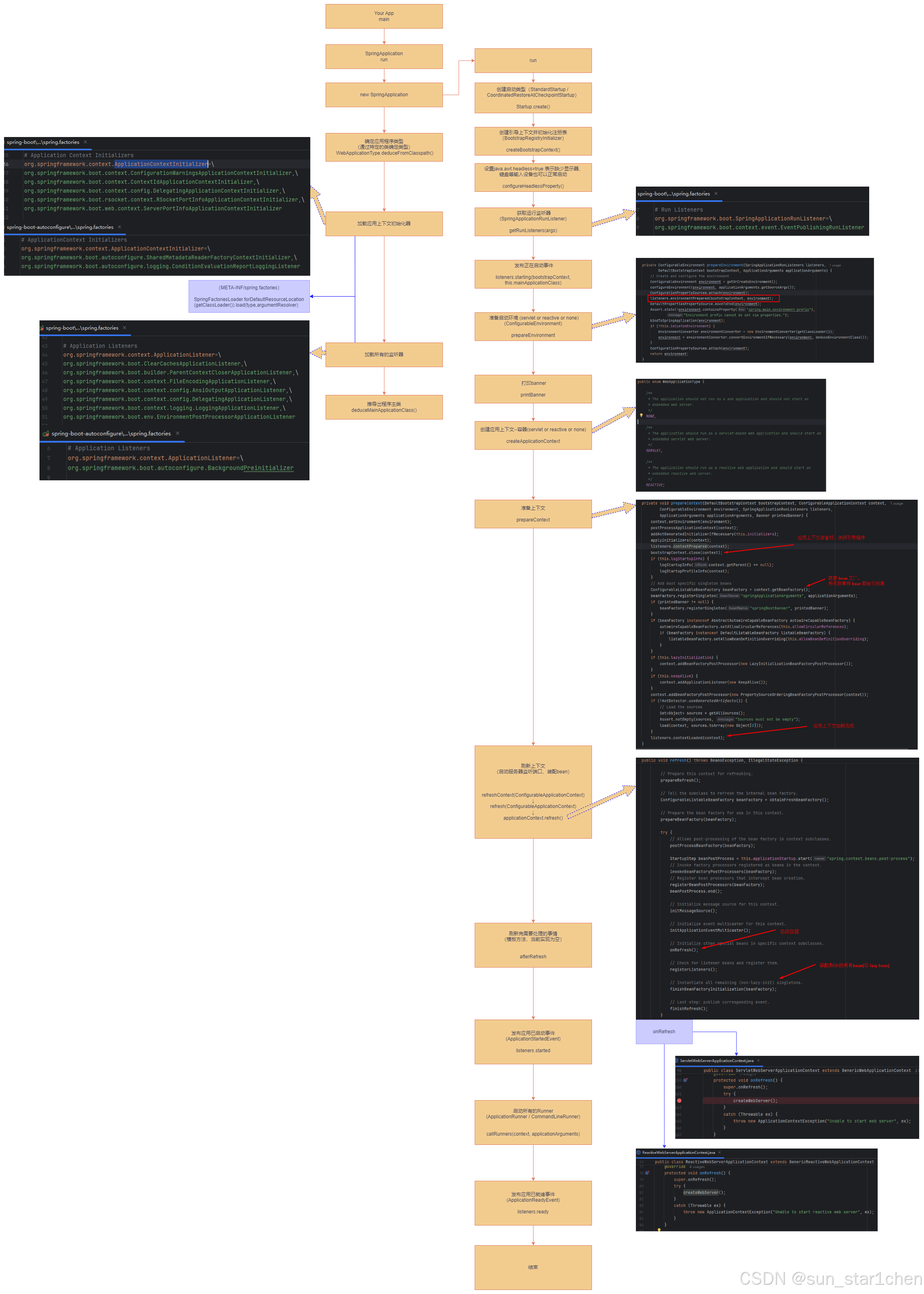 Springboot3.3.5 启动流程（源码分析）