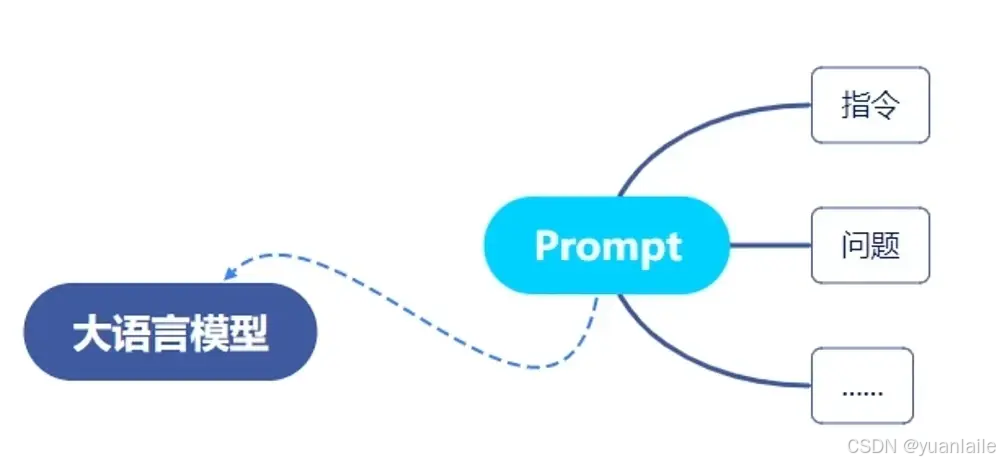 AI人工智能_Prompt提示词工程如何生成API接口文档